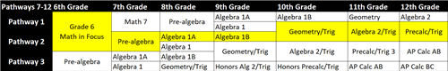 Secondary Math Sequence